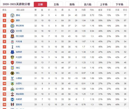 一、英超积分榜最新排名