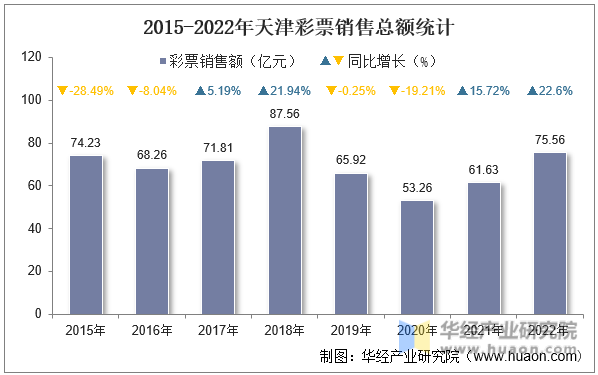 2022年天津彩票销售额及福利、体育彩票销售情况统计分析