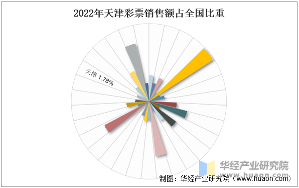 2022年天津彩票销售额及福利、体育彩票销售情况统计分析
