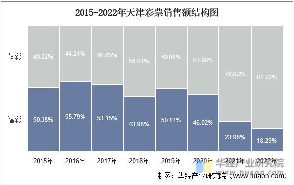 2022年天津彩票销售额及福利、体育彩票销售情况统计分析