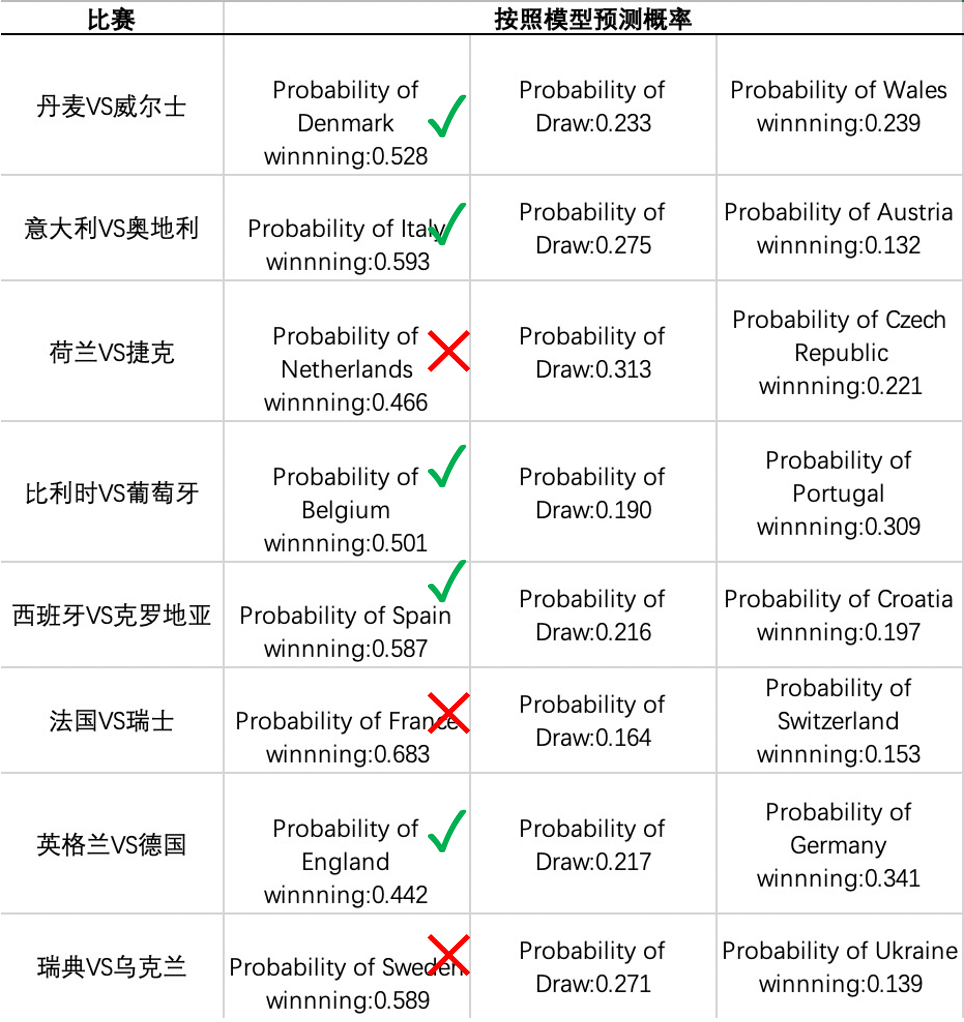 将数据按照 70% 的训练数据集和 30% 的测试数据集分成 X 集和 Y 集：