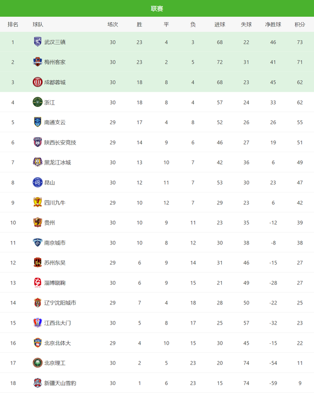梅州赛区和成都赛区的球队都已完成第30轮比赛