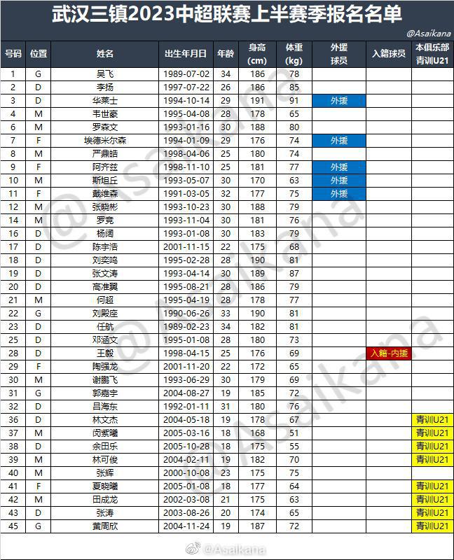成都蓉城2023中超联赛上半赛季报名名单（25内援+5外援+3青训=33人）